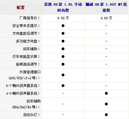 10万元大空间 风行景逸对比日产骊威