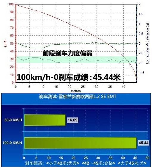 后备厢/EMT是重点 抢先测试新赛欧两厢