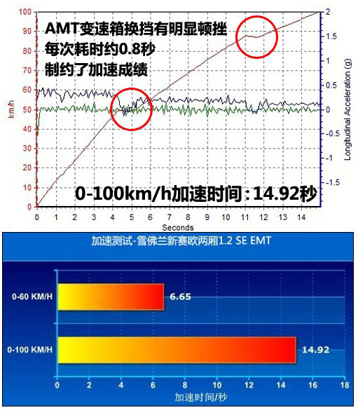 后备厢/EMT是重点 抢先测试新赛欧两厢