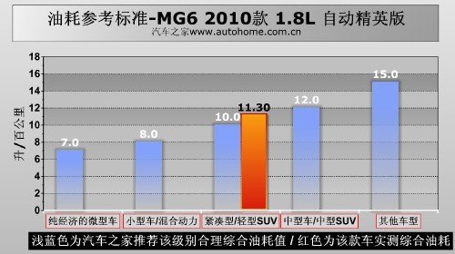 性格更加温顺 测试MG6 1.8L自动精英版