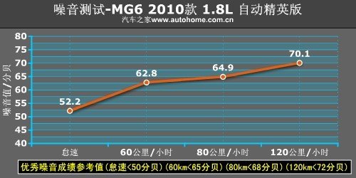 性格更加温顺 测试MG6 1.8L自动精英版