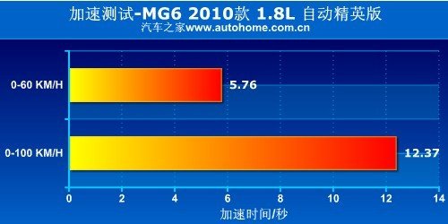 性格更加温顺 测试MG6 1.8L自动精英版