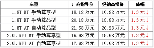 上海大众新领驭全系优惠1.3万