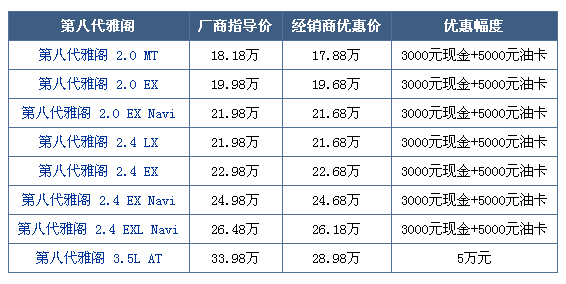 杭州：雅阁第8代优惠3000元，送5000元油卡