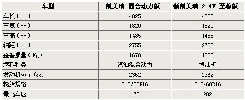 广汽丰田将在国内推出凯美瑞混合动力版