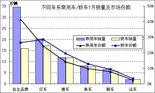 夏利/qq掉出前十 7月车型销量排行top10 