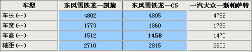 搭载3款发动机 国产雪铁龙C5不会加长!