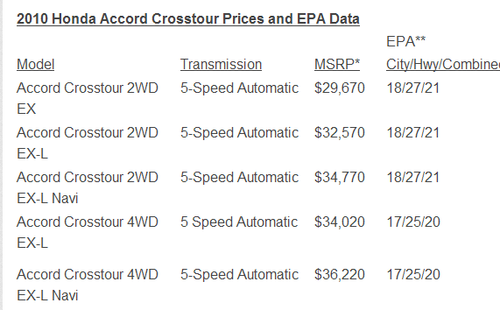 约合20.26万起 雅阁Crosstour售价公布