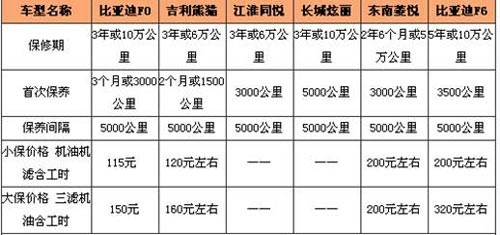 比亚迪F0