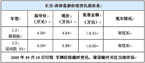 奔奔的保养费用在微型车当中算是中等水平