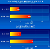 福特福克斯与三菱翼神哪个性能更强