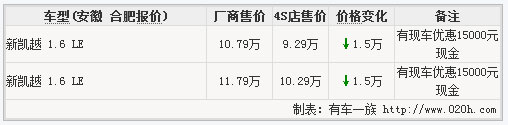 凯越送大礼购凯越即刻优惠15000元现金