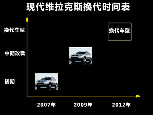 现代顶级SUV维拉克斯，有望2012推出新款！