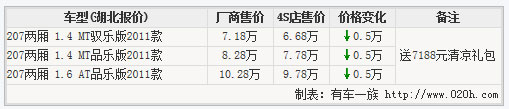 小7求包养 标致207降5000送7188元礼包