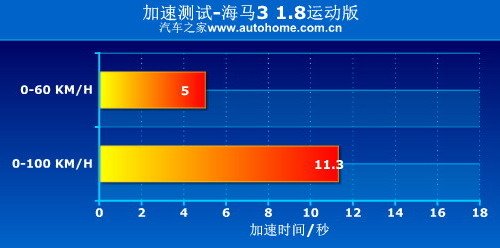 测评海马3-离合器偏高 操控一般