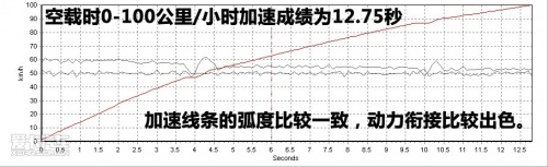 海马新普力马动力性能优异！