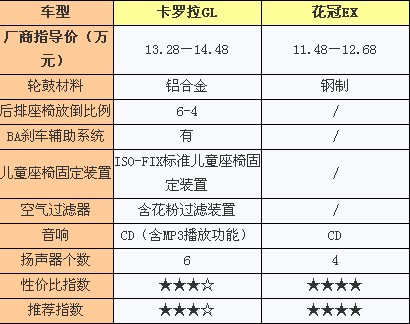 丰田花冠EA对比丰田卡罗拉