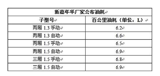 长安福特嘉年华 油耗分析