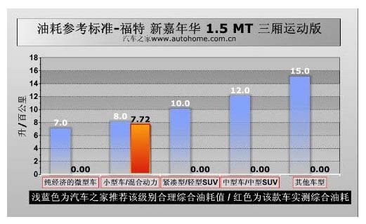 长安福特嘉年华 油耗分析