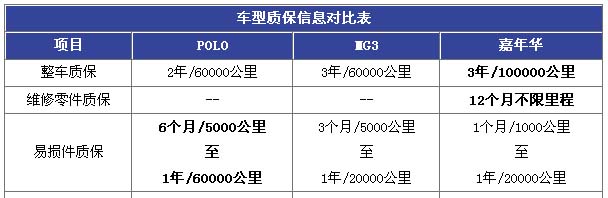  POLO/MG3/嘉年华 时尚小车保养对比