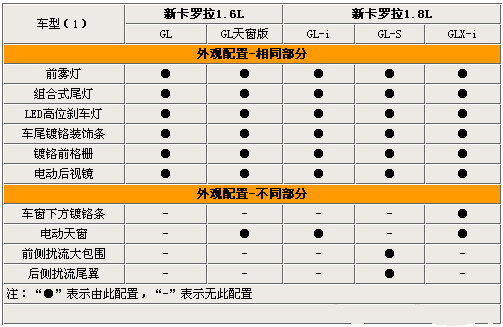 差价高达7.6万　新卡罗拉外观及内饰