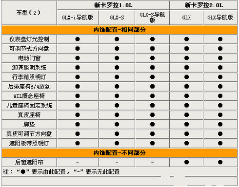 差价高达7.6万　新卡罗拉外观及内饰