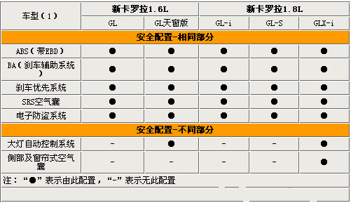 新卡罗拉安全与操控,新卡罗拉行情