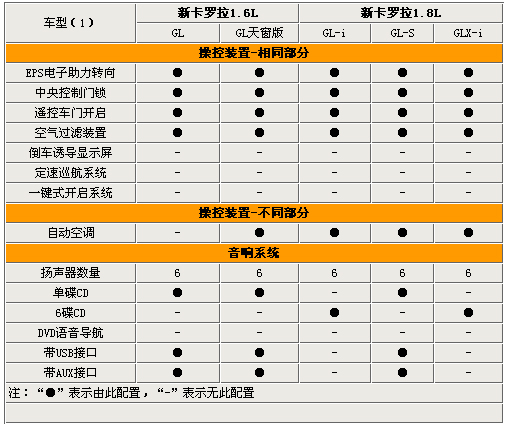 新卡罗拉安全与操控,新卡罗拉行情