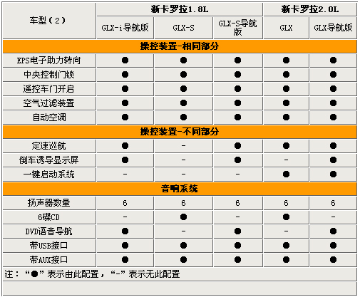 新卡罗拉安全与操控,新卡罗拉行情