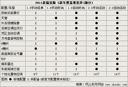 2011款福克斯细节变化详解,2011款福克斯有什么变化