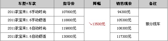 2011款大众宝来1.6L直降1.35万元！