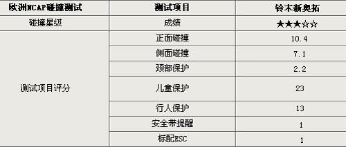 新奥拓安全篇：欧洲NCAP碰撞仅三颗星