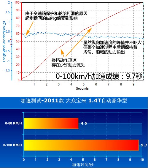 性能生活品质人生 测试2011款宝来1.4T车型!