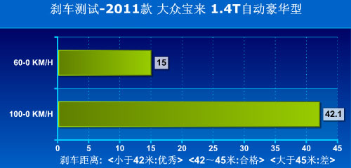 性能生活品质人生 测试2011款宝来1.4T车型!