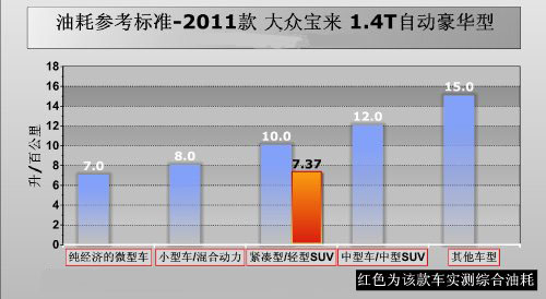 性能生活品质人生 测试2011款宝来1.4T车型!