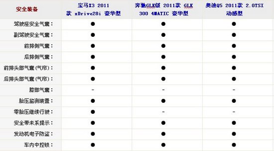 三剑客聚首 宝马X3/奔驰GLK/奥迪Q5对比！