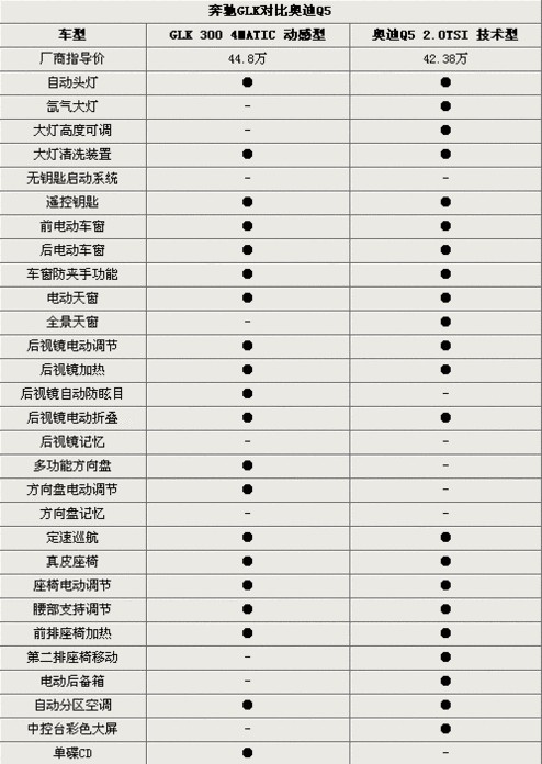 奔驰GLK对比奥迪Q5 入门级别差价2.42万！