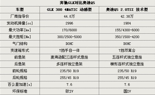奔驰GLK对比奥迪Q5 入门级别差价2.42万！
