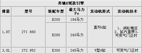 奔驰E将出2.0T引擎 1.8T发动机将停产!