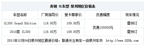 拉风敞篷超跑 奔驰SL300优惠100000元 