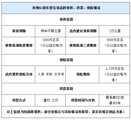 奔驰SL350优惠30万元 店内一台红色现车