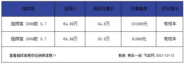 越野之王 Jeep指挥官优惠10.19万元