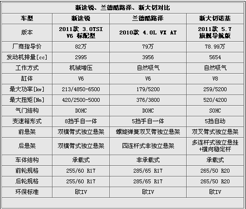 低端高调SUV对决！途锐/兰德酷路泽/大切PK ！