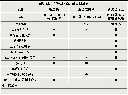 低端高调SUV对决！途锐/兰德酷路泽/大切PK ！