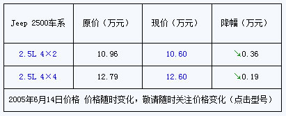 05款Jeep2500让利促销 优惠近4000