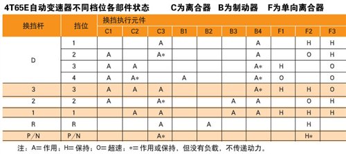 什么是AT,AT自动变速器,AT液力自动变速器知识