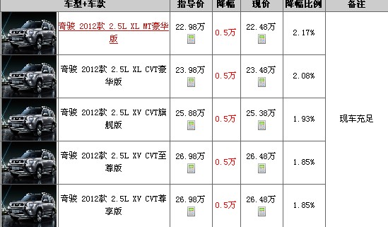 北京地区2012款日产奇骏现金降5000元！