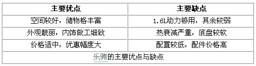 雪佛兰乐骋报价,雪佛兰乐骋图片, 雪佛兰乐骋1.2,二手雪佛兰乐骋, 雪佛兰乐骋1.4论坛,上海通用雪佛兰乐骋,雪佛兰乐骋两厢, 雪佛兰乐骋轿车,雪佛兰乐骋论坛,雪佛兰乐骋三厢,雪佛兰乐骋改装,雪佛兰乐骋怎么样