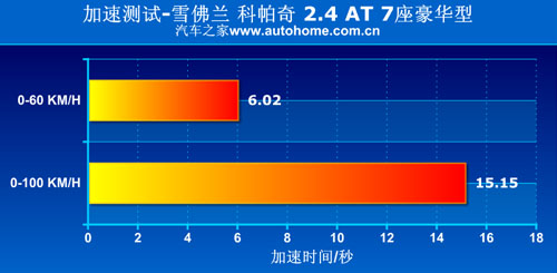 科帕奇怎么样,科帕奇2.4AT,雪佛兰科帕奇2010新款,2011款科帕奇, 雪佛兰科帕奇图片, 国产科帕奇,科帕奇2012,全新科帕奇,科帕奇论坛, 科帕奇城市版,科帕奇2011,科帕奇油耗,科帕奇报价