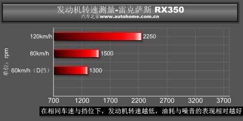 雷克萨斯RX350性能测评-舒适，科技